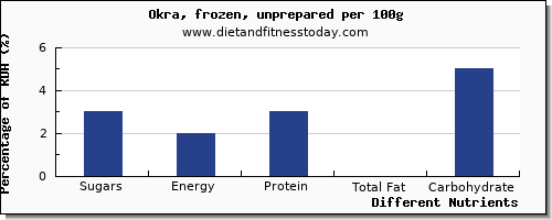 chart to show highest sugars in sugar in okra per 100g